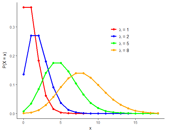 Plots of Poisson distributions with different rates of success