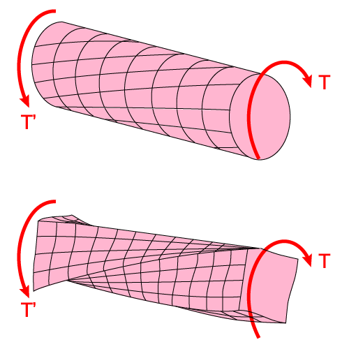 Comparison of the deformations obtained in circular and rectangular bars under torsion.