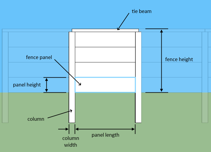 Illustration showing the parts of a prefab fence