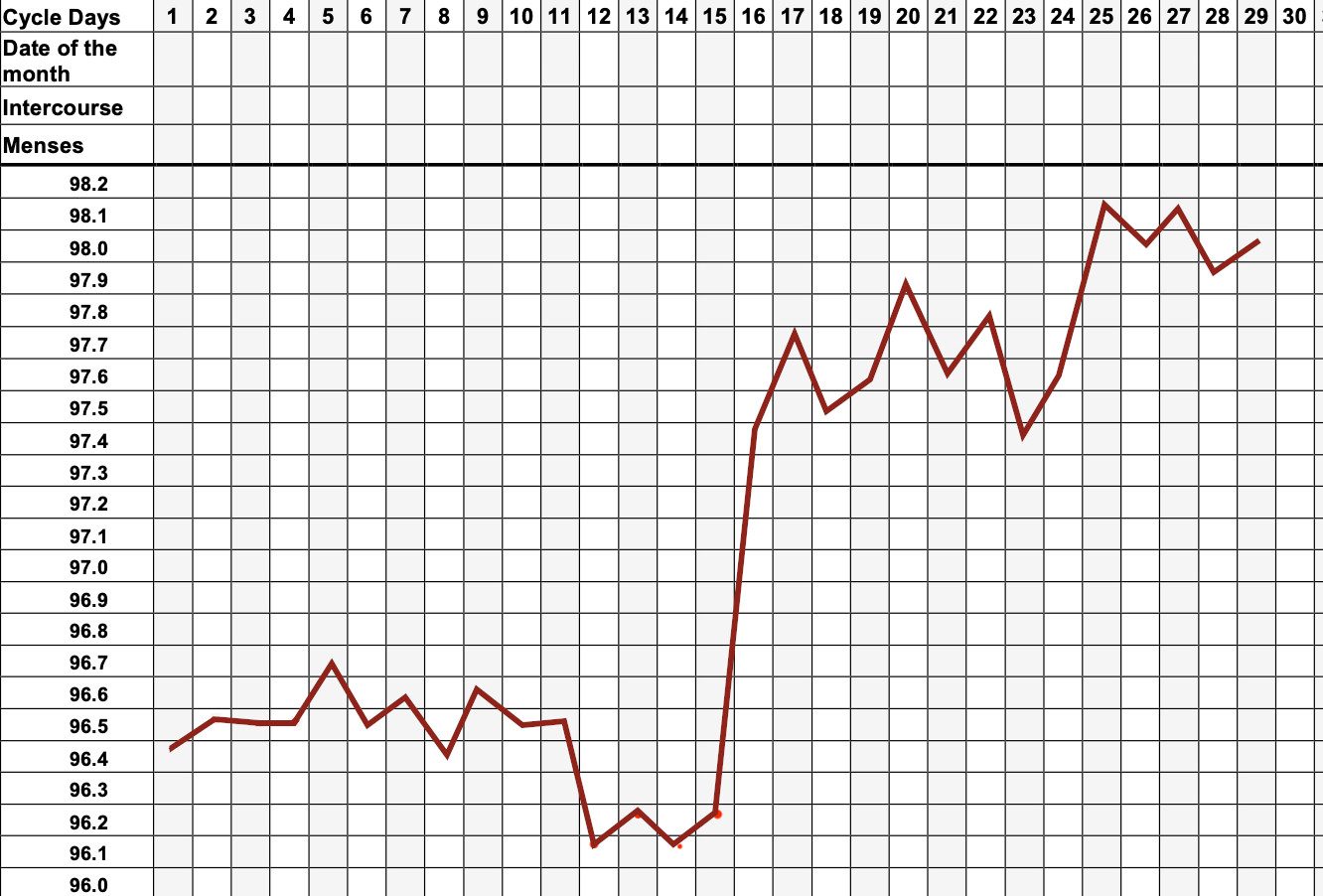 BBT chart in pregnancy.