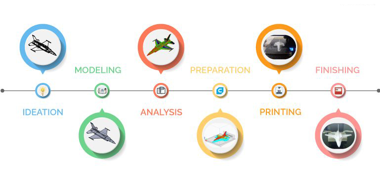 "Different stages of 3D printing"