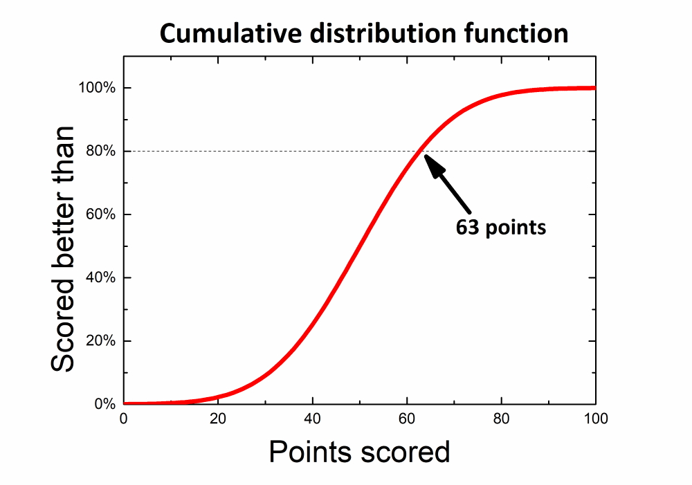 The cumulative distribution function