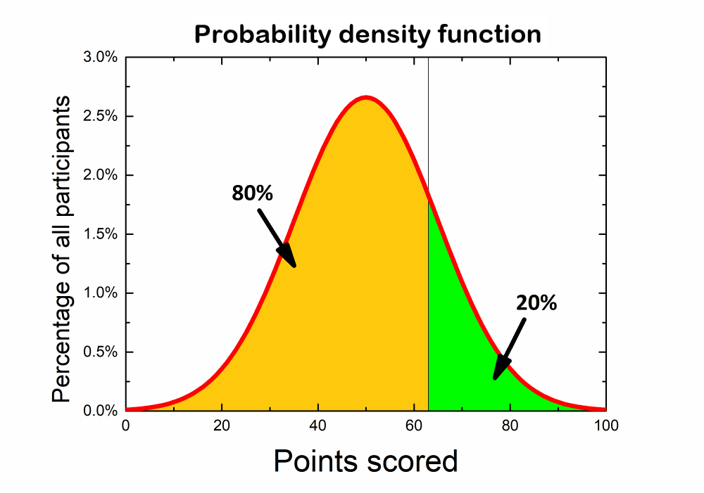 The probability density function