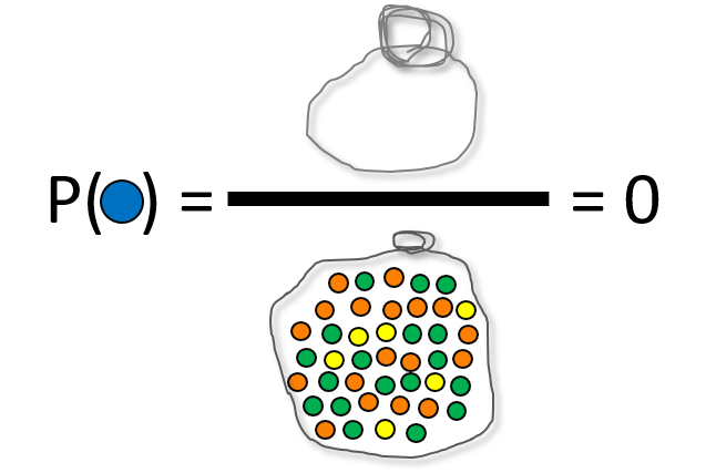 The probability of picking a blue ball