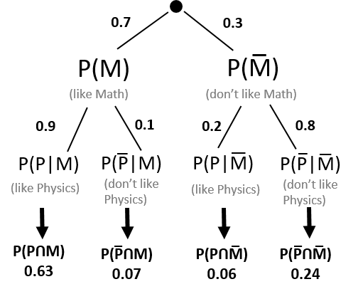 Tree diagram for conditional probabilities