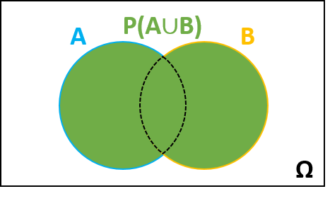 Probability of A or B
