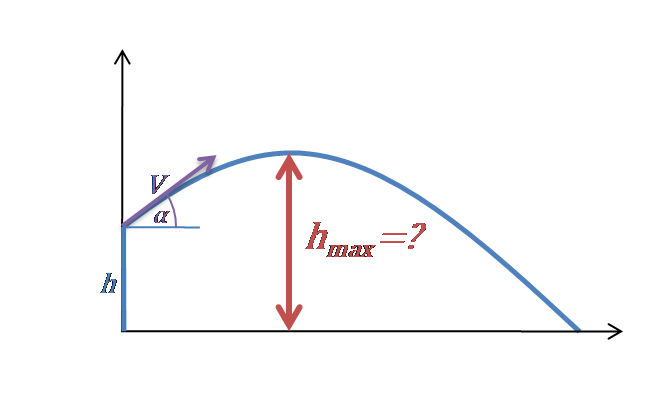 Projectile motion plot: maximum height.
