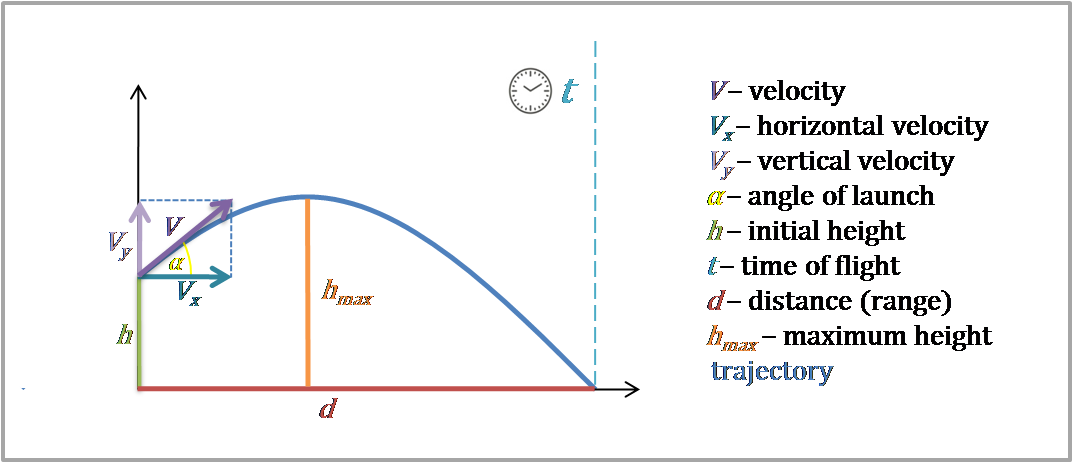 Projectile motion image. Velocity, angle of launch, initial height, time of flight, distance and maximum height marked
