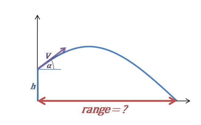 Projectile motion plot: range.