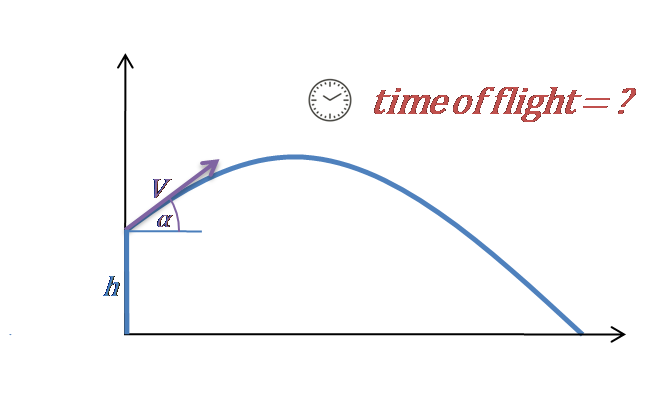 Projectile motion plot: time of flight.