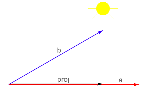 Visualization of vector projection
