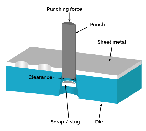 A sheet metal undergoing the punching process.