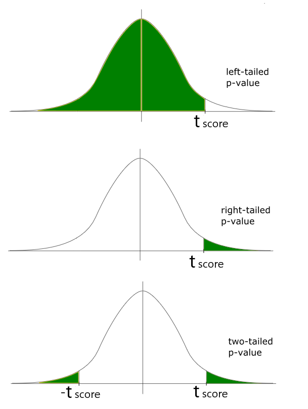 p-value from t-test