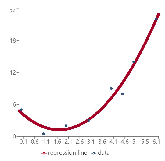 Quadratic regression