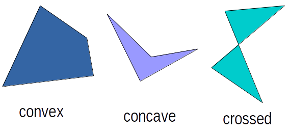 Quadrilateral types: convex, concave, crossed