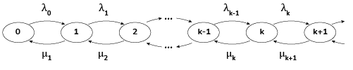 A birth and death process