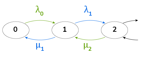Detail of a birth and death process