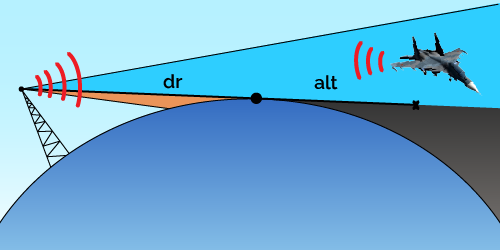 Radar horizon from ground