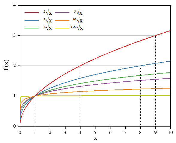Radical function of various degrees plots.