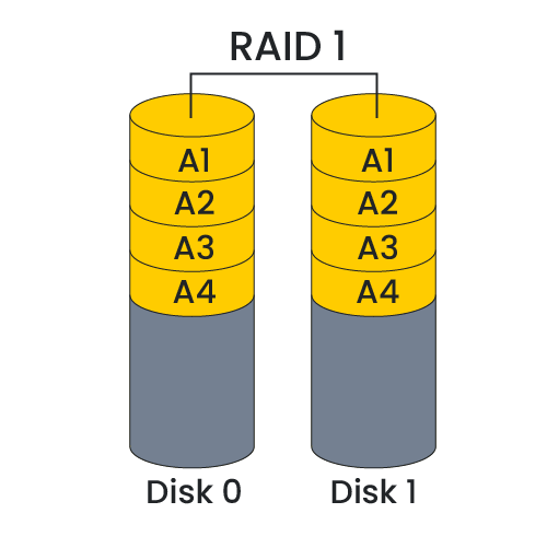 RAID 1 diagram.