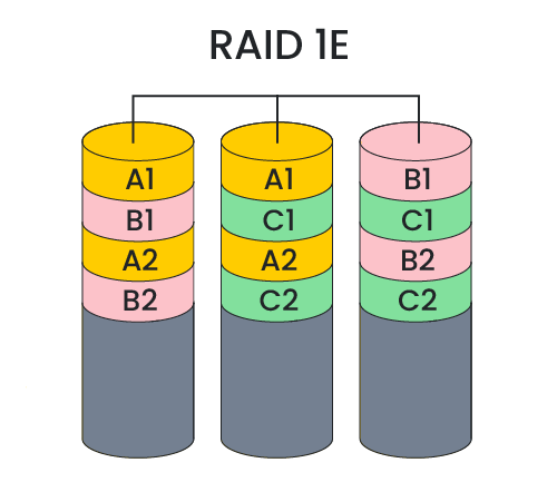 RAID 1E diagram.