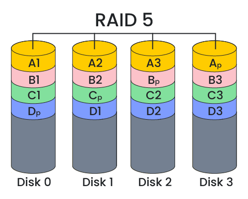 RAID 5 diagram.