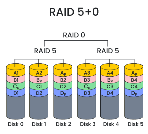 RAID 50 diagram.