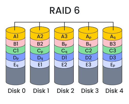 RAID 6 diagram.
