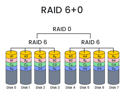RAID 60 diagram.