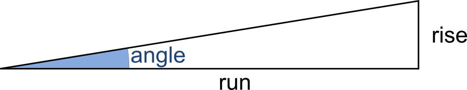 rise over run in a ramp with the angle of the slope