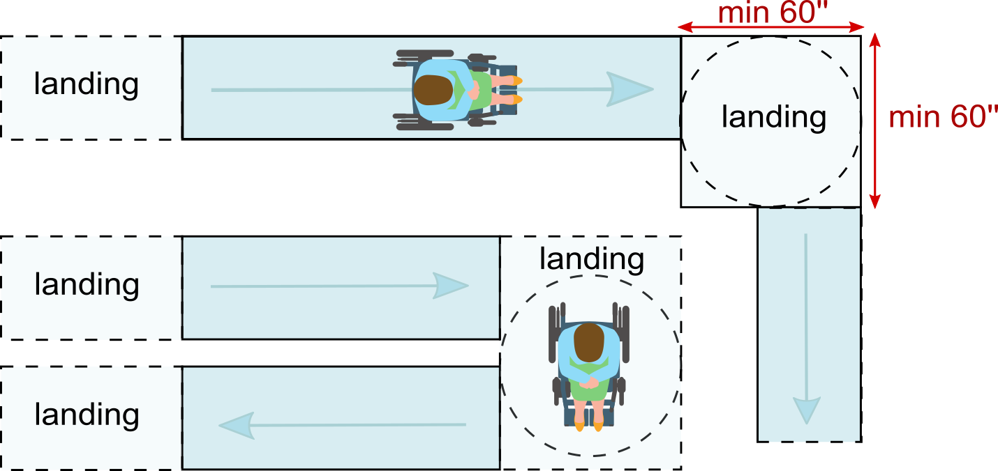 ADA ramp requirements: landing size for 90 and 180 degree turns