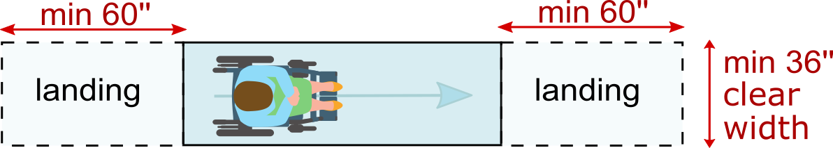 ADA ramp requirements: landing size for straight ramp