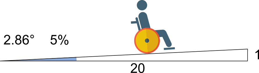 ADA slope for unassisted user, minimum slope - 1:20