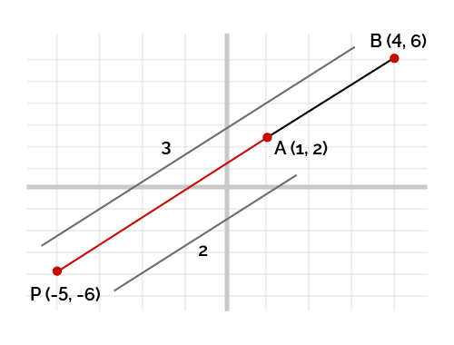 AB divided into ratio 2:3 by a point P(-5,-6) lying on extended AB.