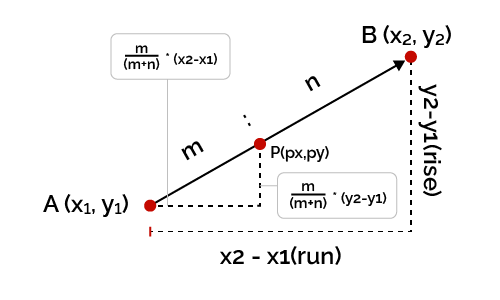 Point P on AB divides AB in the ratio m:n.
