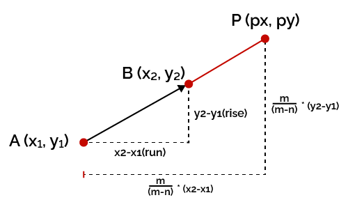 Point P on extended line segment AB divides it in the ratio m:n
