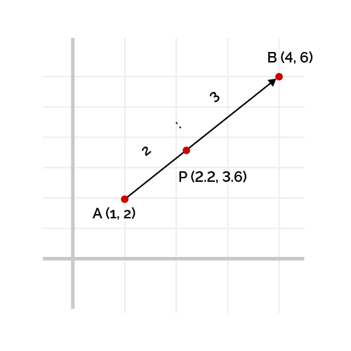 Directed line segment AB divided into ratio 2:3 by a point P(2.2, 3.6).
