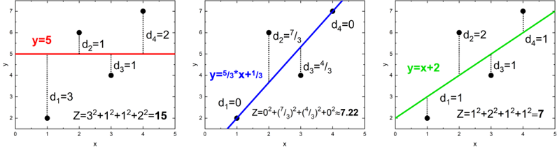 Three different regression lines for the same data points.