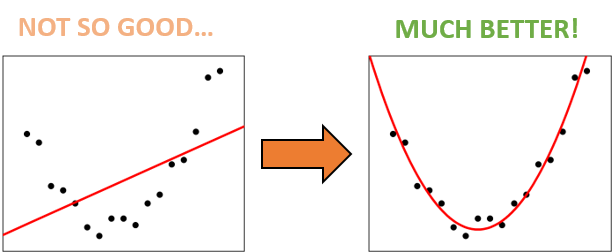 The comparison of linear and quadratic regressions.
