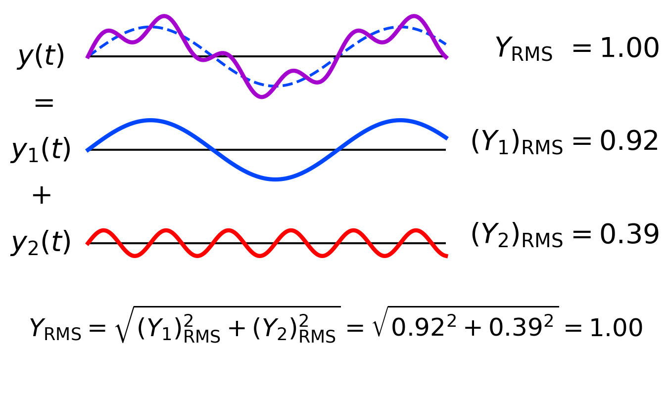 A diagram explaining how to calculate the root mean square of a sum of waveforms.