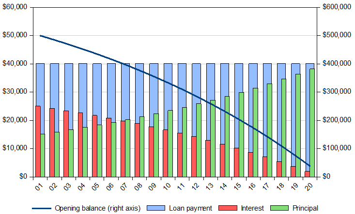Loan payment - amortization schedule