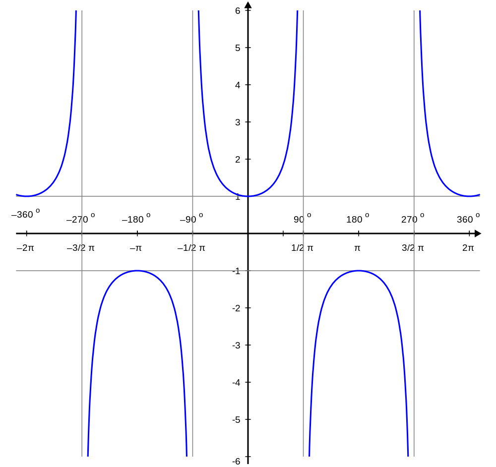 Plot of sec(x) in <-2π, 2π> range.