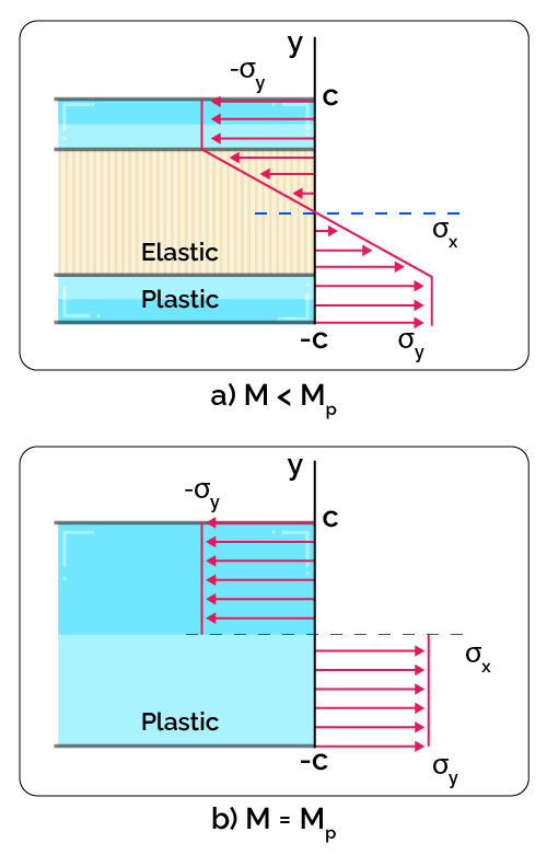 Image of the stress distribution during plastic deformation