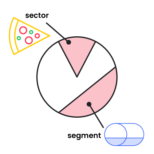 Circle sector and segment.