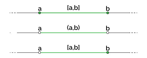 Empty or filled dots denote different types of intervals.