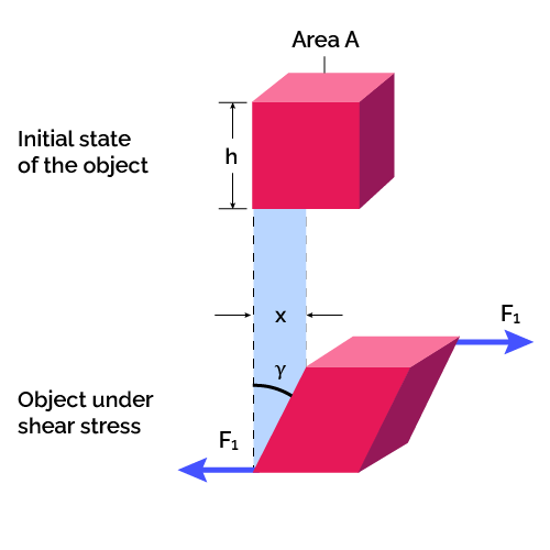 Image of a cubic element subjected to shear force.
