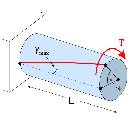 Image describing the maximum shear strain in a circular shaft subjected to torsion.