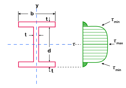 Image of a wide-flange beam section and its dimensions