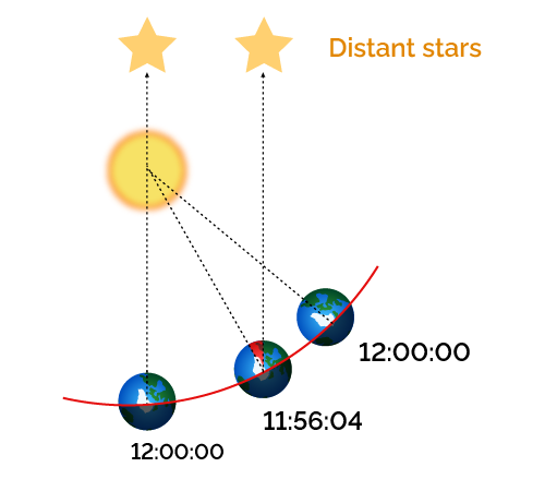 A graphical representation of the difference between solar and sidereal day