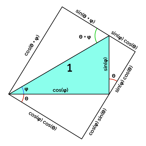 A depiction of the composite angle identities